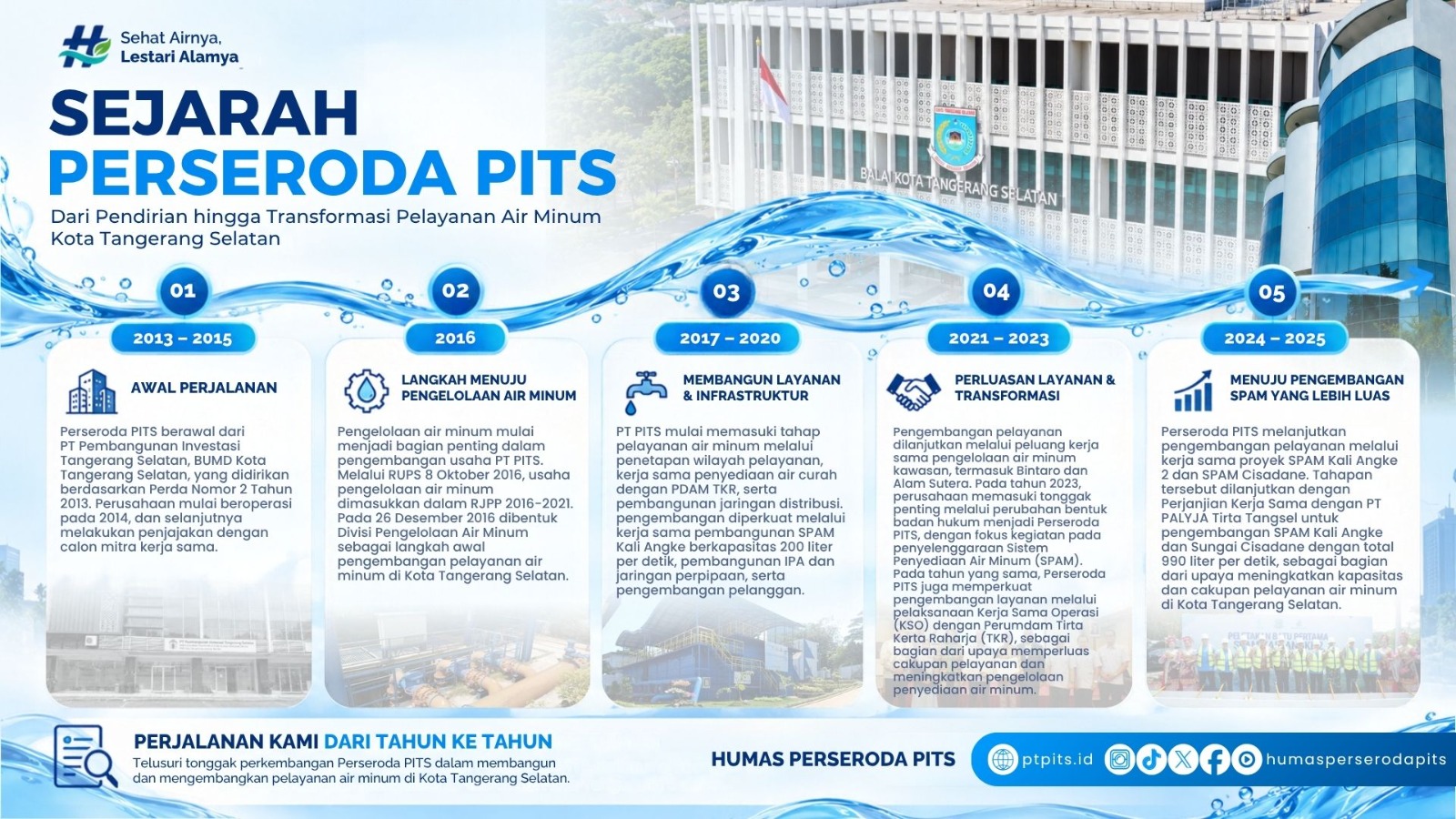 Sejarah Perseroda Pits